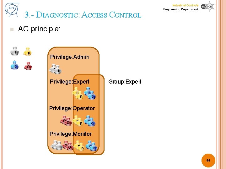 3. - DIAGNOSTIC: ACCESS CONTROL Industrial Controls Engineering Department AC principle: n I P 3. - DIAGNOSTIC: ACCESS CONTROL Industrial Controls Engineering Department AC principle: n I P