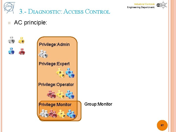 3. - DIAGNOSTIC: ACCESS CONTROL Industrial Controls Engineering Department AC principle: n I P