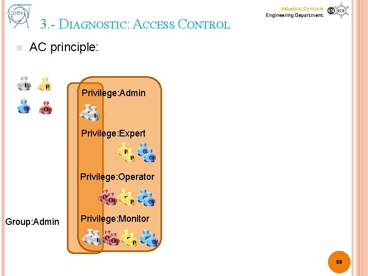 3. - DIAGNOSTIC: ACCESS CONTROL Industrial Controls Engineering Department AC principle: n I P