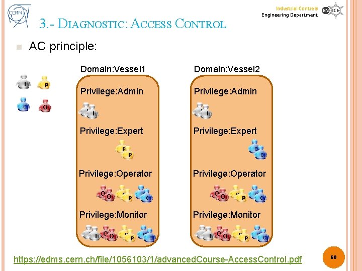 Industrial Controls Engineering Department 3. - DIAGNOSTIC: ACCESS CONTROL AC principle: n I P