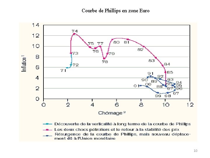 Courbe de Phillips en zone Euro 10 