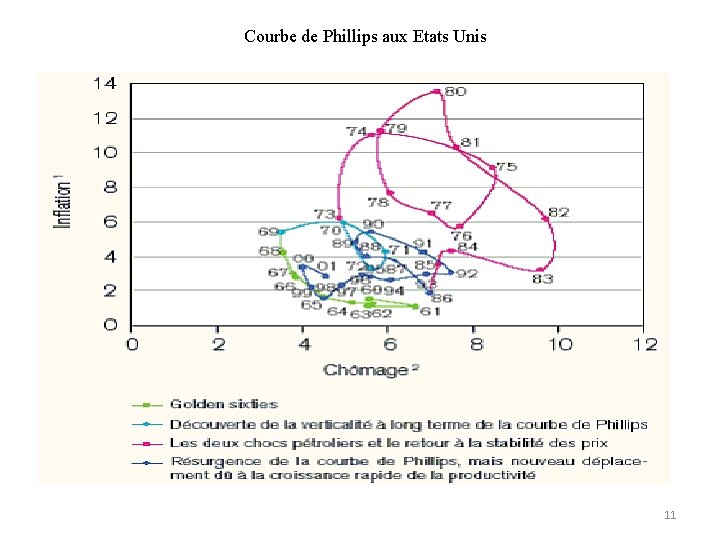 Courbe de Phillips aux Etats Unis 11 