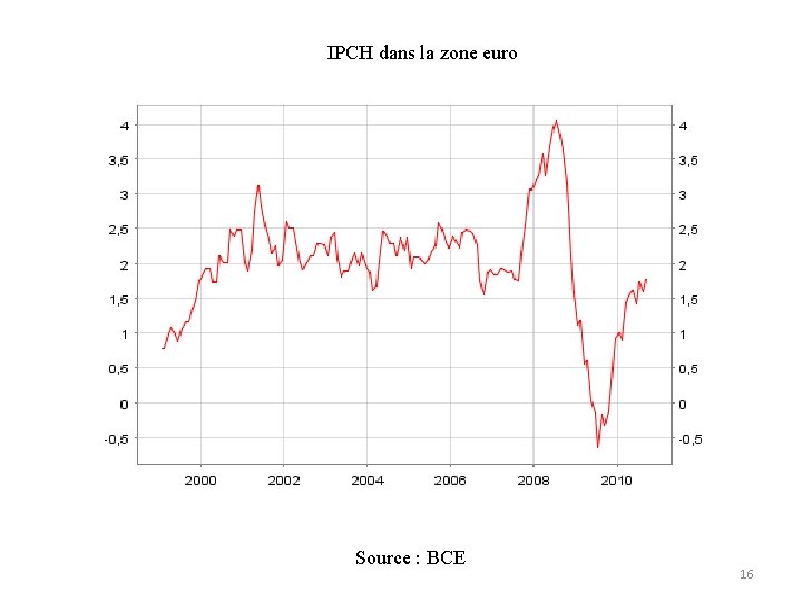 IPCH dans la zone euro Source : BCE 16 