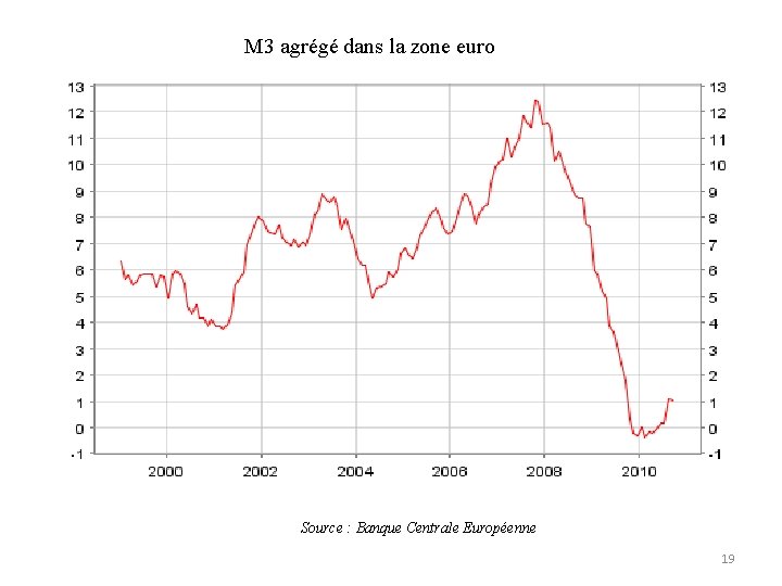 M 3 agrégé dans la zone euro Source : Banque Centrale Européenne 19 