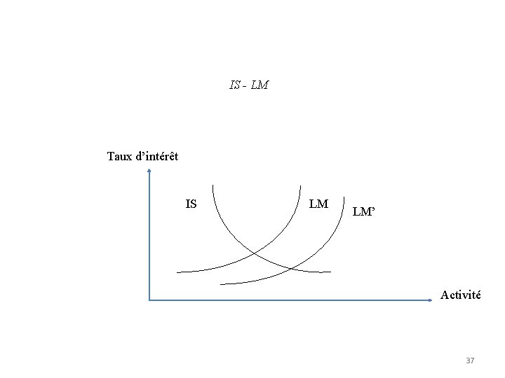 IS - LM Taux d’intérêt IS LM LM’ Activité 37 