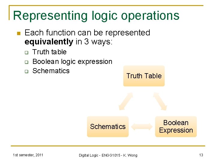 Representing logic operations n Each function can be represented equivalently in 3 ways: q