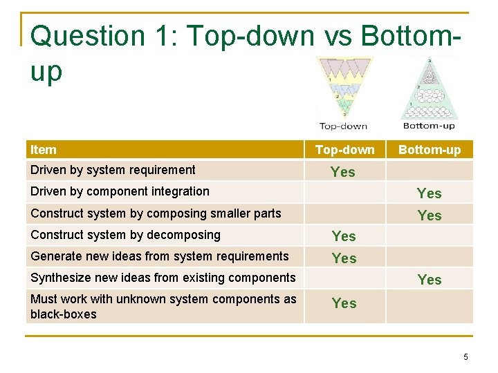 Question 1: Top-down vs Bottomup Item Driven by system requirement Top-down Bottom-up Yes Driven