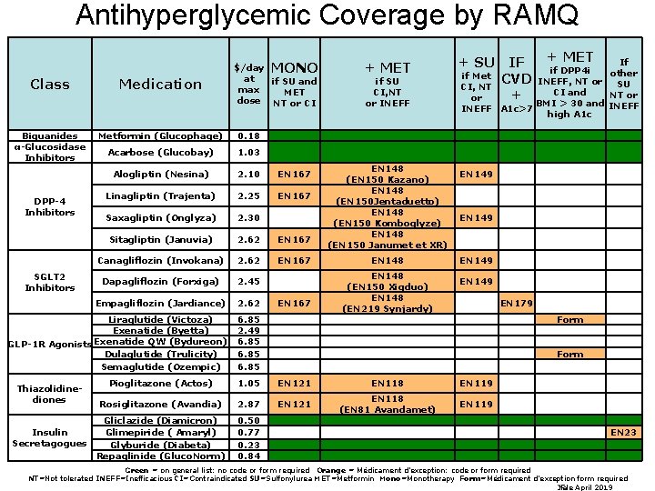 Antihyperglycemic Coverage by RAMQ Class Biguanides α-Glucosidase Inhibitors Medication $/day MONO at if SU