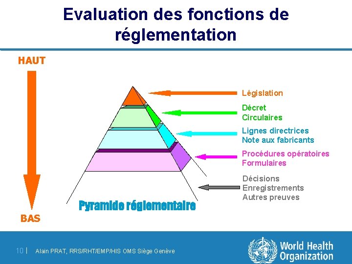 Evaluation des fonctions de réglementation HAUT Législation Décret Circulaires Lignes directrices Note aux fabricants