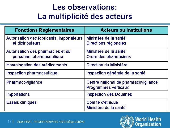 Les observations: La multiplicité des acteurs Fonctions Réglementaires Acteurs ou Institutions Autorisation des fabricants,