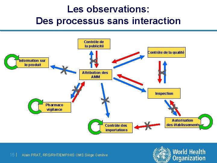 Les observations: Des processus sans interaction Contrôle de la publicité X X Attribution des