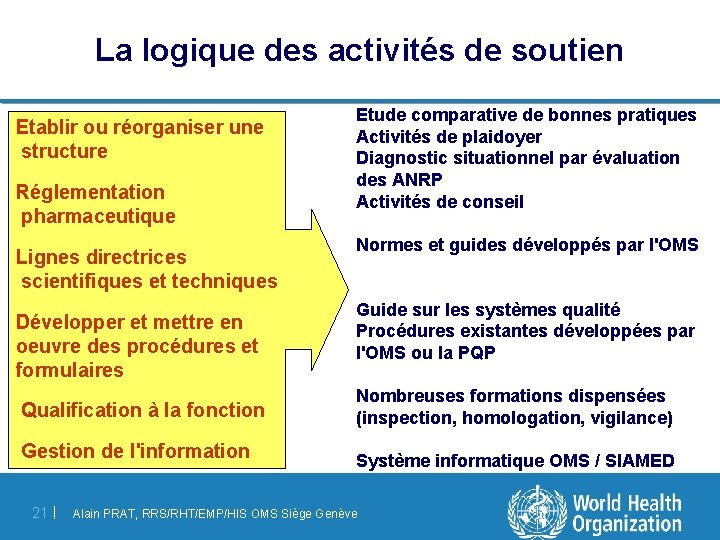 La logique des activités de soutien Etablir ou réorganiser une structure Réglementation pharmaceutique Lignes