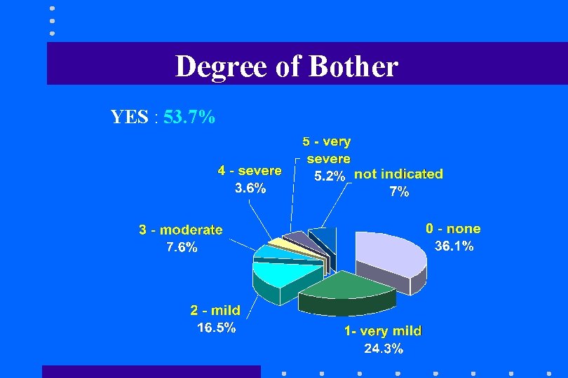 Degree of Bother YES : 53. 7% Degree of Bother YES : 53. 7%