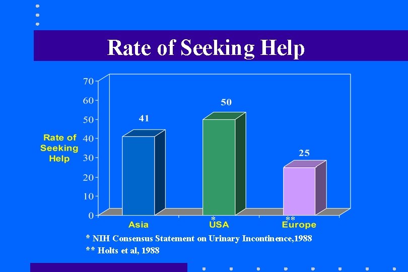 Rate of Seeking Help * ** * NIH Consensus Statement on Urinary Incontinence, 1988 Rate of Seeking Help * ** * NIH Consensus Statement on Urinary Incontinence, 1988