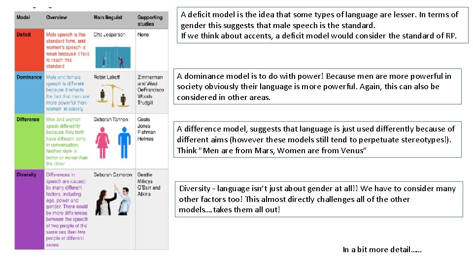 A deficit model is the idea that some types of language are lesser. In