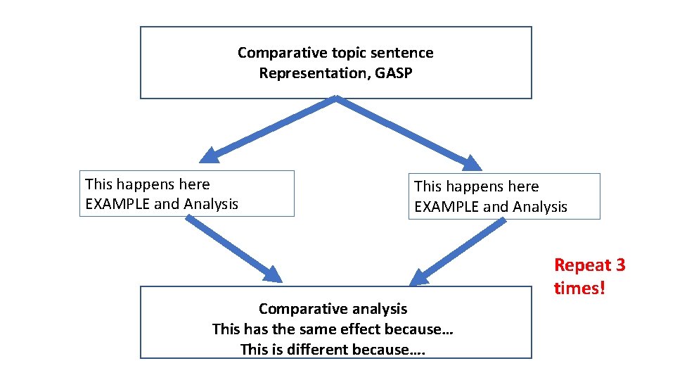 Comparative topic sentence Representation, GASP This happens here EXAMPLE and Analysis Comparative analysis This