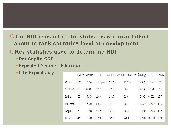  The HDI uses all of the statistics we have talked about to rank