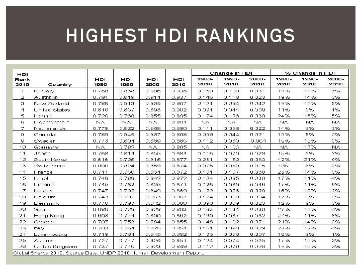 HIGHEST HDI RANKINGS 