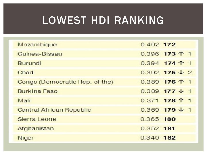 LOWEST HDI RANKING 