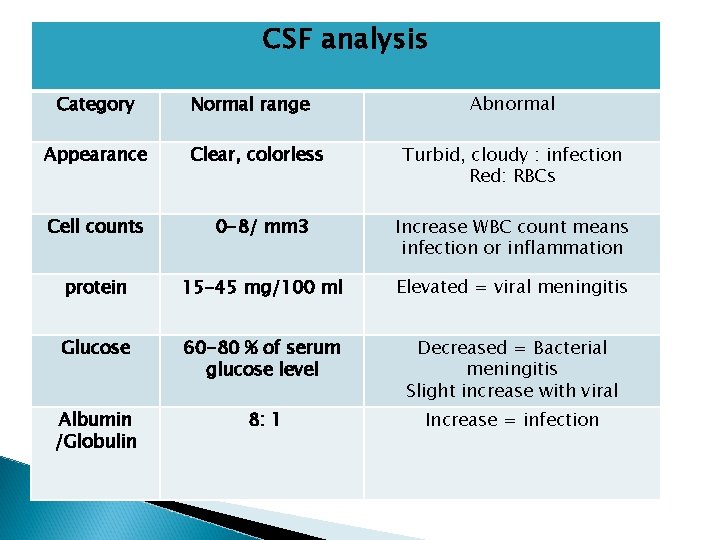 CSF analysis Category Normal range Abnormal Appearance Clear, colorless Turbid, cloudy : infection Red: