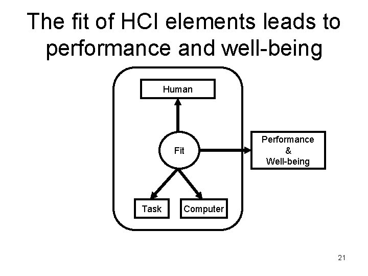 The fit of HCI elements leads to performance and well-being Human Fit Task Performance