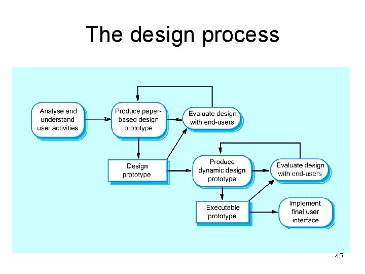 The design process 45 