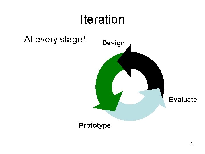 Iteration At every stage! Design Evaluate Prototype 5 