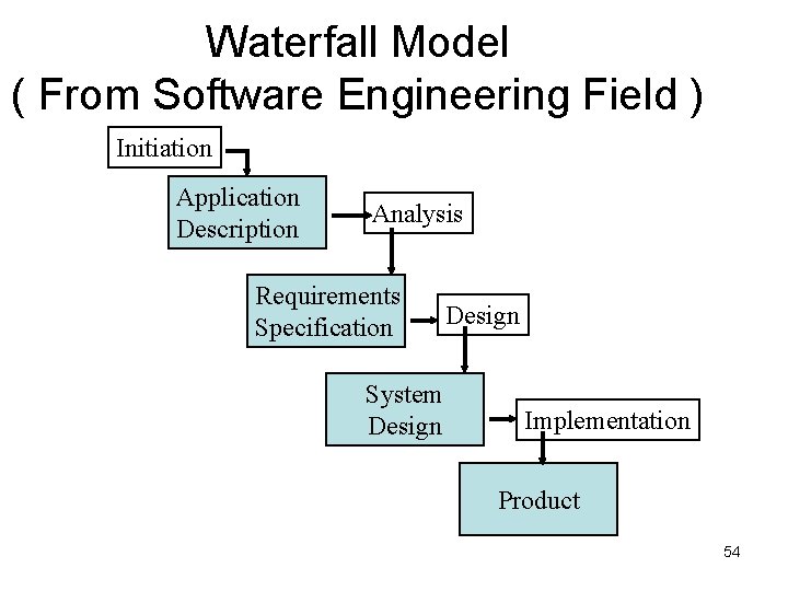 Waterfall Model ( From Software Engineering Field ) Initiation Application Description Analysis Requirements Specification