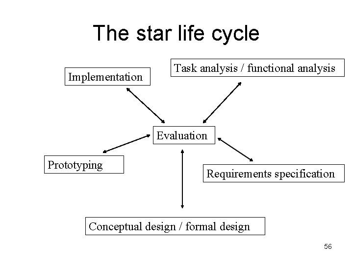The star life cycle Implementation Task analysis / functional analysis Evaluation Prototyping Requirements specification