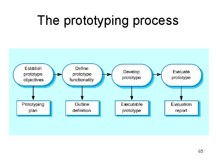 The prototyping process 65 