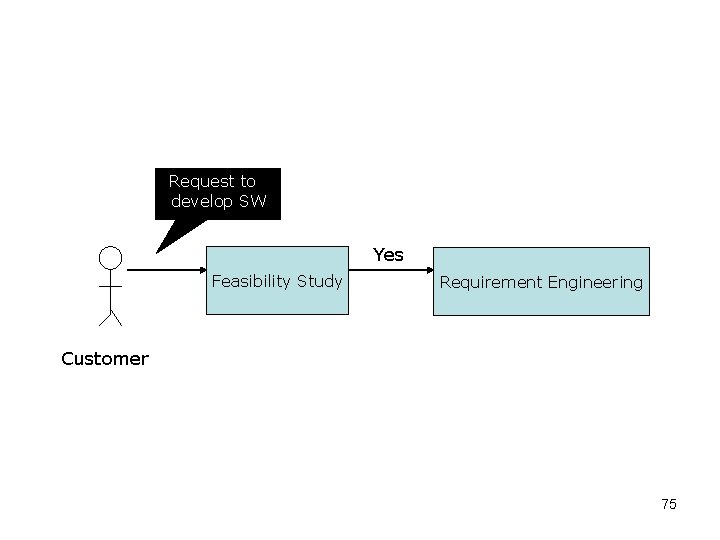 Request to develop SW Yes Feasibility Study Requirement Engineering Customer 75 