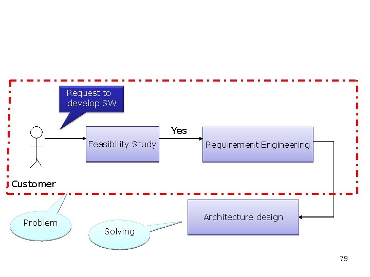 Request to develop SW Yes Feasibility Study Requirement Engineering Customer Problem Architecture design Solving