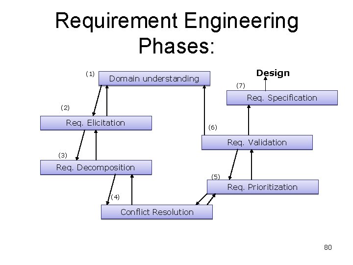 Requirement Engineering Phases: (1) Design Domain understanding (7) Req. Specification (2) Req. Elicitation (6)