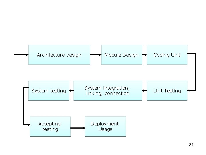 Architecture design System testing Accepting testing Module Design System integration, linking, connection Coding Unit