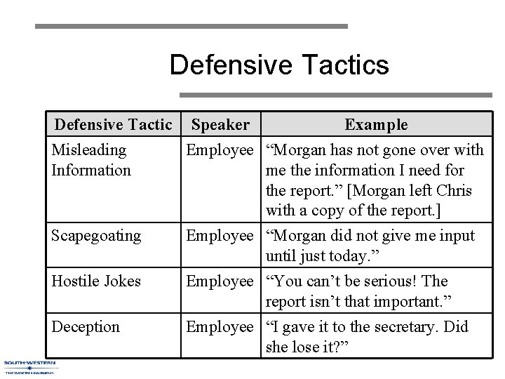 Defensive Tactics Defensive Tactic Speaker Example Misleading Employee “Morgan has not gone over with