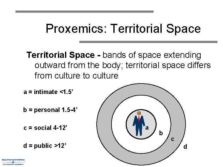 Proxemics: Territorial Space - bands of space extending outward from the body; territorial space