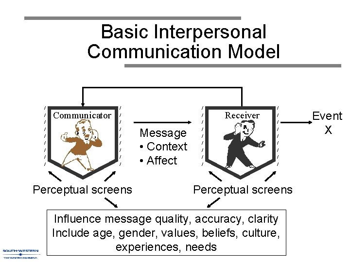 Basic Interpersonal Communication Model / / / / / Communicator / / / /
