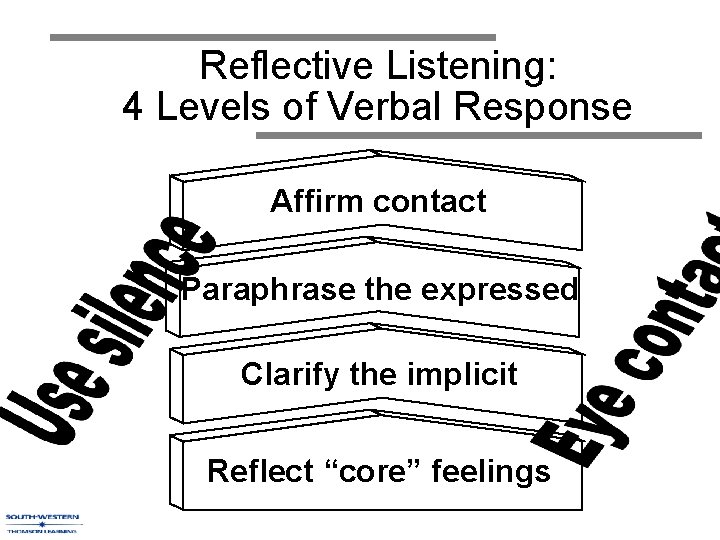 Reflective Listening: 4 Levels of Verbal Response Affirm contact Paraphrase the expressed Clarify the