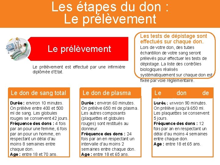 Les étapes du don : Le prélèvement est effectué par une infirmière diplômée d’Etat.