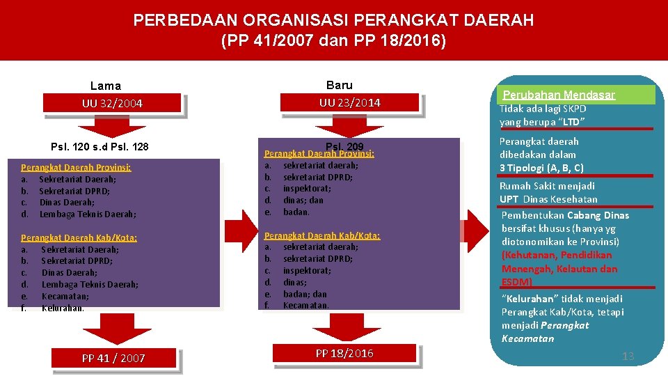 PERBEDAAN ORGANISASI PERANGKAT DAERAH (PP 41/2007 dan PP 18/2016) Lama UU 32/2004 Psl. 120