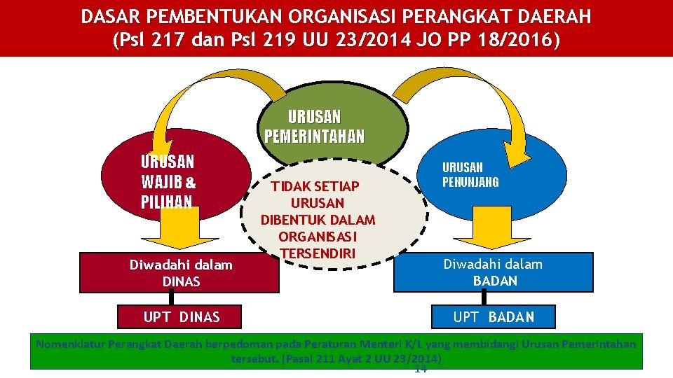 DASAR PEMBENTUKAN ORGANISASI PERANGKAT DAERAH (Psl 217 dan Psl 219 UU 23/2014 JO PP