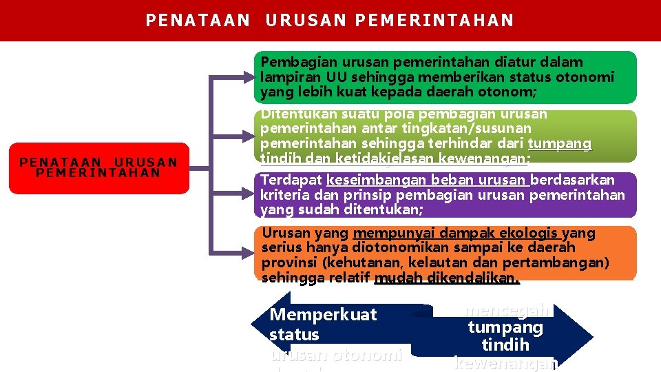 PENATAAN URUSAN PEMERINTAHAN Pembagian urusan pemerintahan diatur dalam lampiran UU sehingga memberikan status otonomi