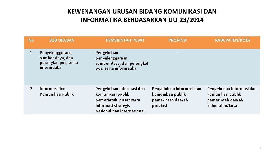 KEWENANGAN URUSAN BIDANG KOMUNIKASI DAN INFORMATIKA BERDASARKAN UU 23/2014 No SUB URUSAN PEMERINTAH PUSAT