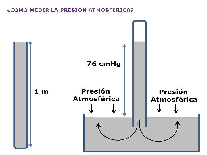 ¿COMO MEDIR LA PRESION ATMOSFERICA? 