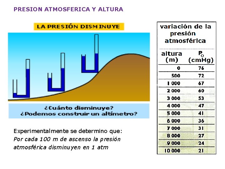 PRESION ATMOSFERICA Y ALTURA Experimentalmente se determino que: Por cada 100 m de ascenso