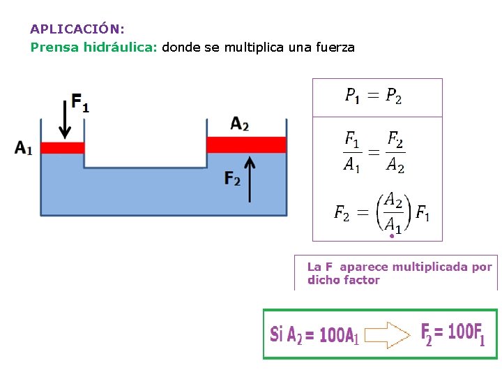 APLICACIÓN: Prensa hidráulica: donde se multiplica una fuerza 