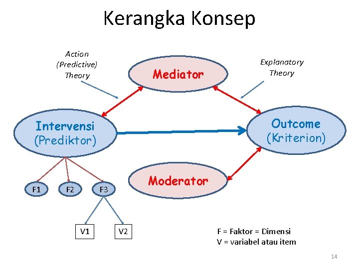 Kerangka Konsep Action (Predictive) Theory Mediator Outcome (Kriterion) Intervensi (Prediktor) F 1 F 2