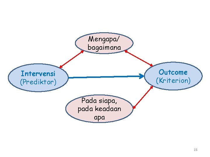 Mengapa/ bagaimana Outcome (Kriterion) Intervensi (Prediktor) Pada siapa, pada keadaan apa 15 