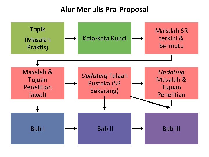 Alur Menulis Pra-Proposal Topik (Masalah Praktis) Kata-kata Kunci Makalah SR terkini & bermutu Masalah