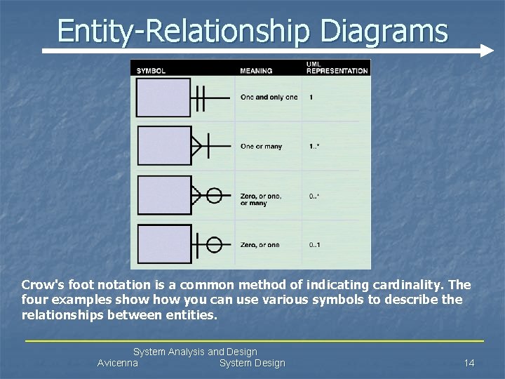 Entity-Relationship Diagrams Crow's foot notation is a common method of indicating cardinality. The four